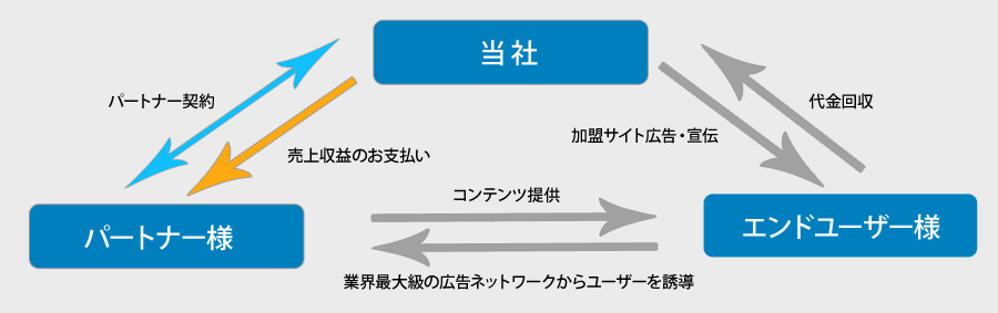 パートナー制度の仕組み